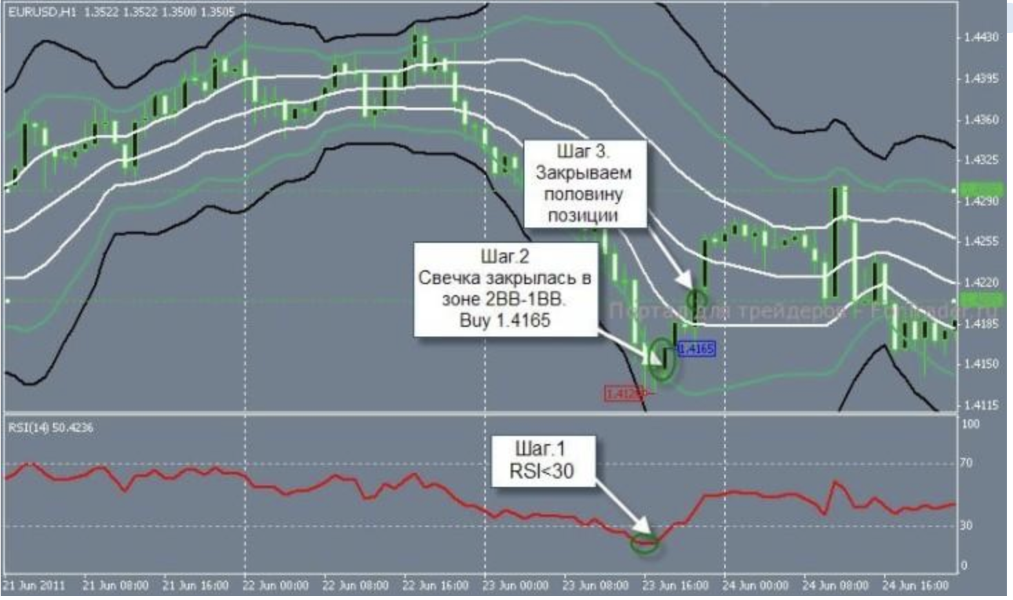 Стратегия бинарных опционов против тренда на RSI и Bollinger Bands